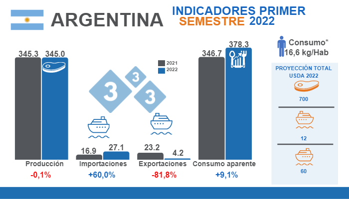 Fuentes: Ministerio de Agricultura Ganadería y Pesca Argentina; USDA. * Consumo per cápita promedio semestre. Variaciones % respecto al mismo período de 2021.Cifras en miles de toneladas